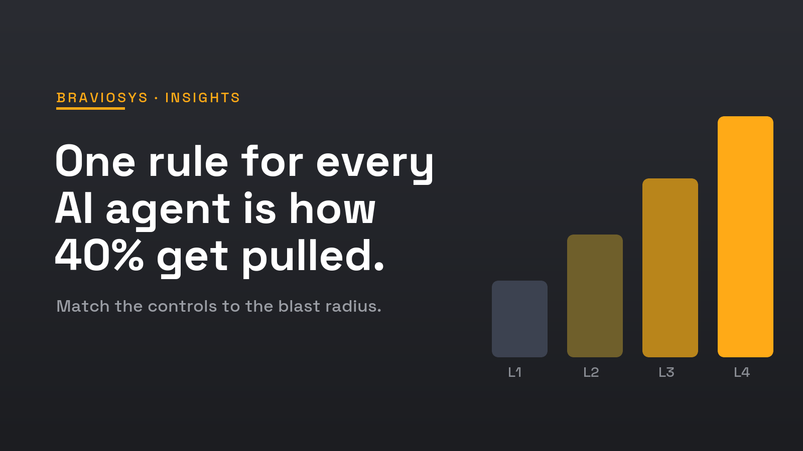 Governing every AI agent the same way is how 40% get pulled. Match the controls to the blast radius.